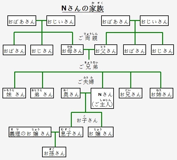 Japanese vocabulary on family 2 - Japanese words by theme