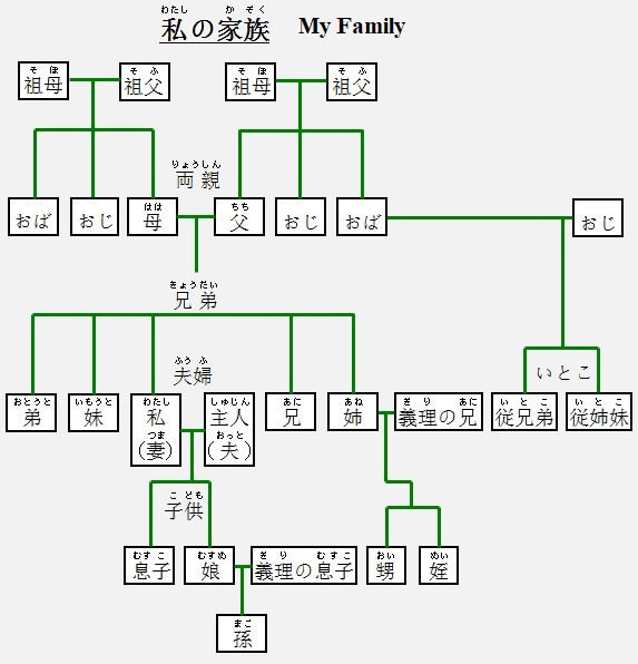 Japanese vocabulary on family 1